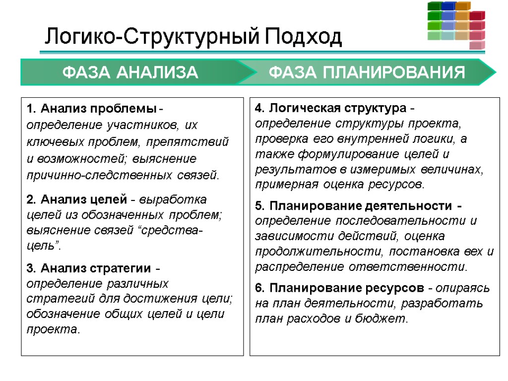 ФАЗА ПЛАНИРОВАНИЯ ФАЗА АНАЛИЗА 1. Анализ проблемы - определение участников, их ключевых проблем, препятствий